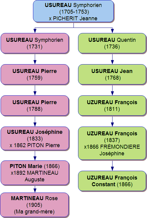 USUREAU Symphorien (1705-1753) x PICHERIT Jeanne