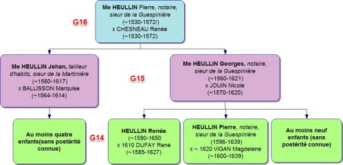 Me HEULLIN Pierre, notaire, sieur de la Guespinière (~1530