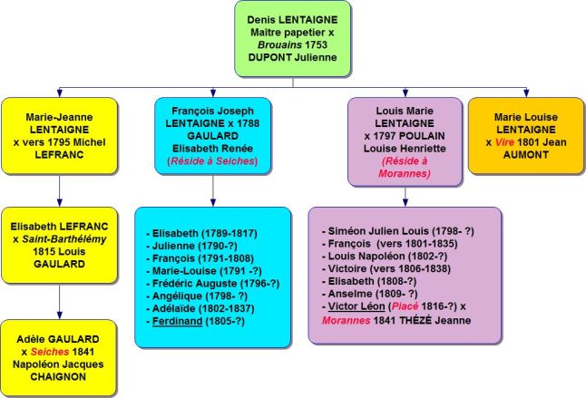 LENTAIGNEdenis(Descendants