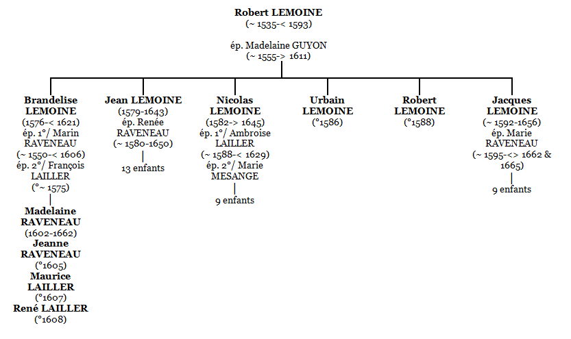 Descendance de Robert LEMOINE et Madelaine GUYON (Heredis)