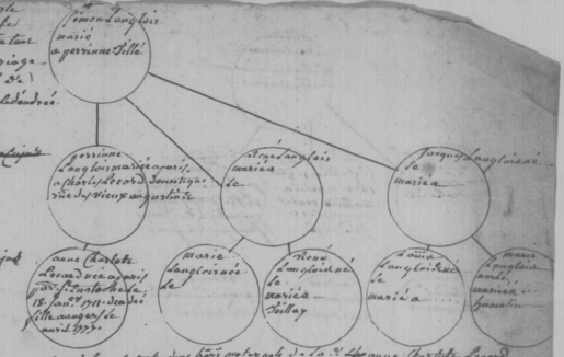 Arbre généalogique-Sablé-1777