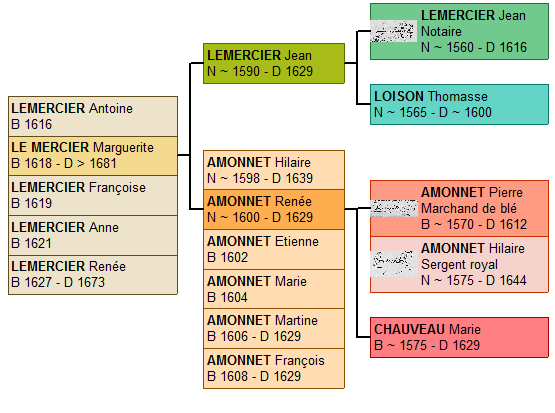 Ascendance de Marguerite LEMERCIER