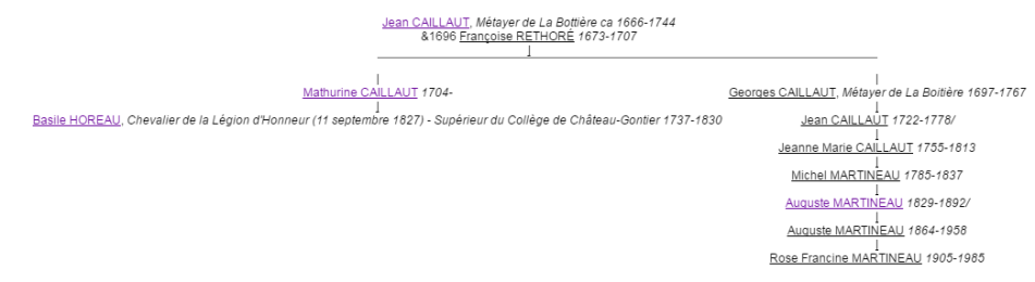 HOREAU Basile -parenté