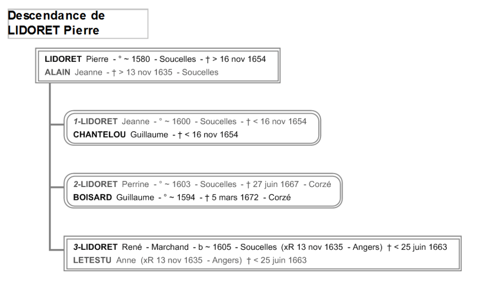 LIDORET Pierre-Descendance